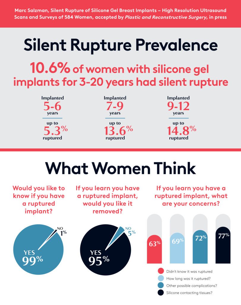 Should I Be Worried About Silent Rupture If I Have Silicone Breast